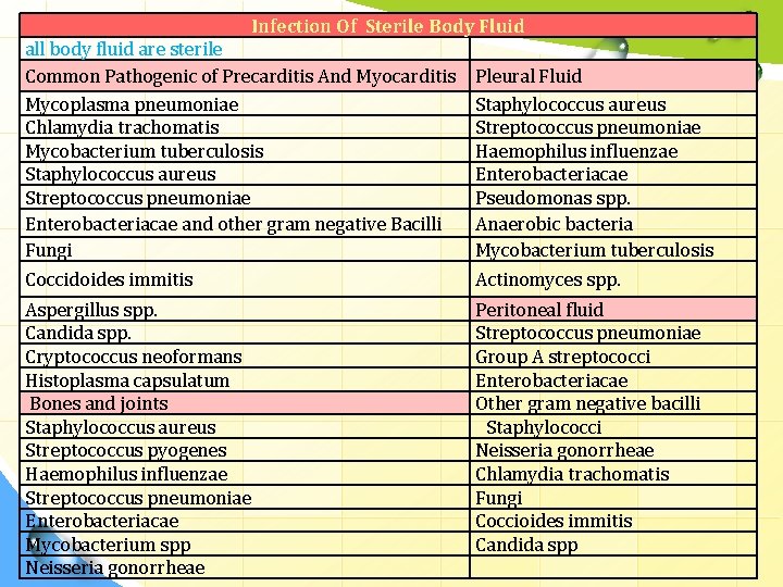 Infection Of Sterile Body Fluid all body fluid are sterile Common Pathogenic of Precarditis