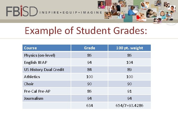 Example of Student Grades: Course Grade 100 pt. weight Physics (on-level) 86 86 English