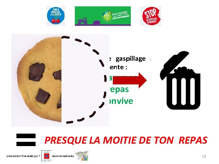 En France, en moyenne, le gaspillage alimentaire en restauration collective représente : 167 grammes