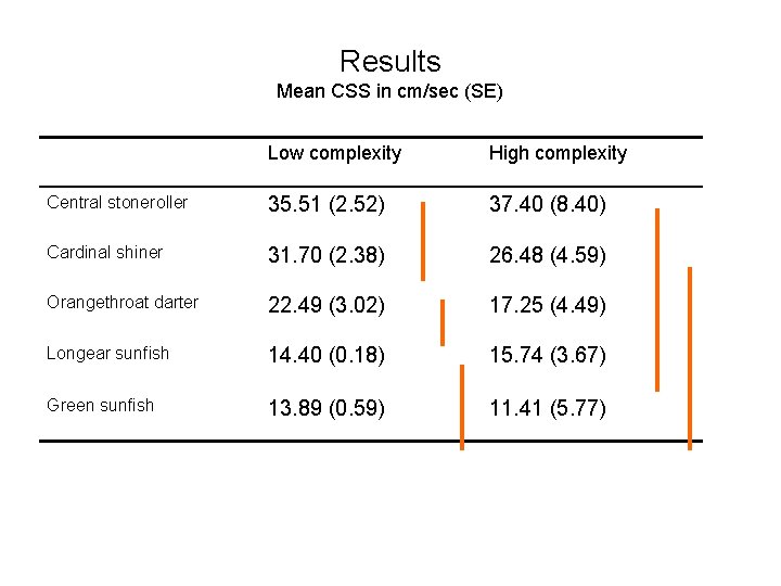 Results Mean CSS in cm/sec (SE) Low complexity High complexity Central stoneroller 35. 51