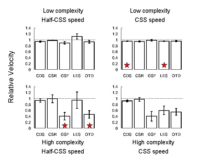 Low complexity Half-CSS speed Relative Velocity Low complexity High complexity Half-CSS speed 