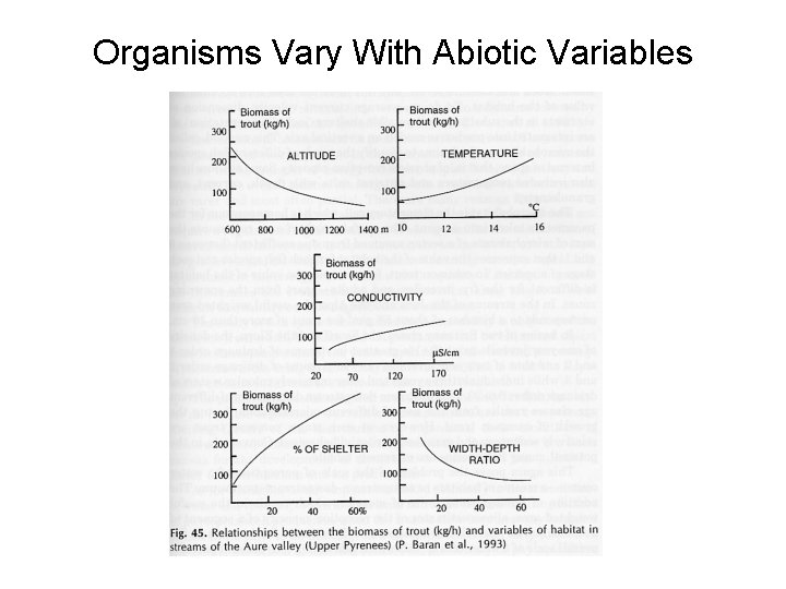 Organisms Vary With Abiotic Variables 