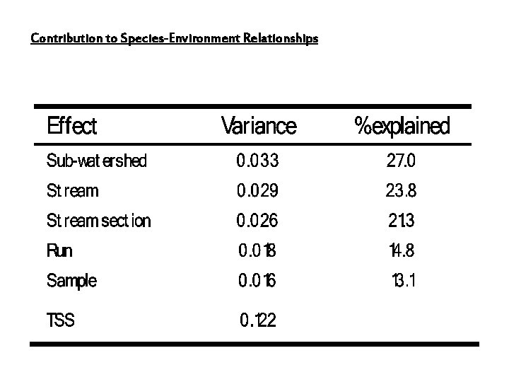 Contribution to Species-Environment Relationships 