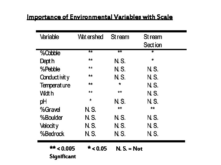 Importance of Environmental Variables with Scale ** < 0. 005 Significant * < 0.
