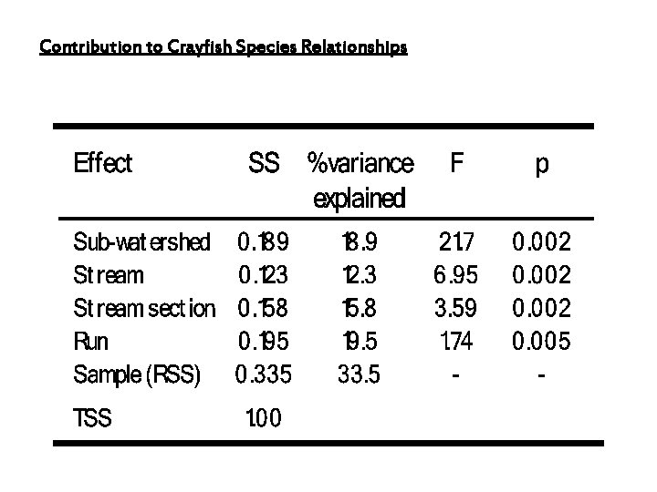 Contribution to Crayfish Species Relationships 