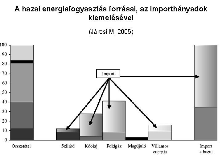 A hazai energiafogyasztás forrásai, az importhányadok kiemelésével (Járosi M, 2005) 