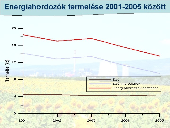 Energiahordozók termelése 2001 -2005 között 