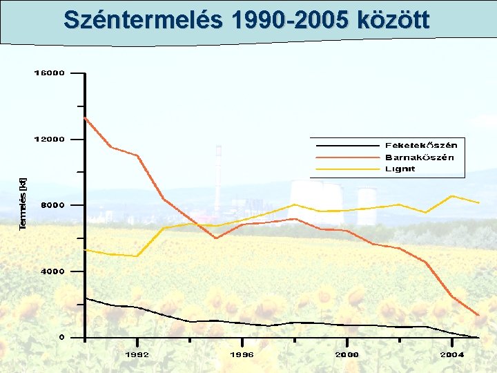 Széntermelés 1990 -2005 között 