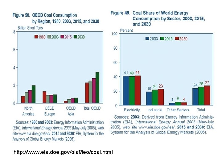 http: //www. eia. doe. gov/oiaf/ieo/coal. html 