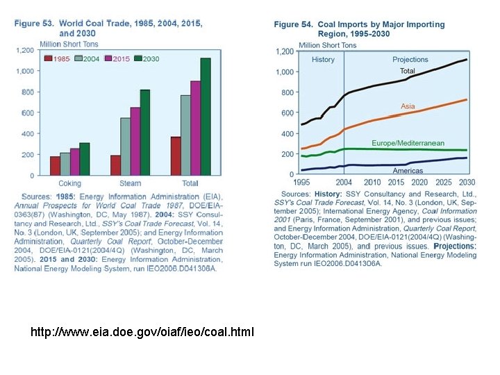 http: //www. eia. doe. gov/oiaf/ieo/coal. html 