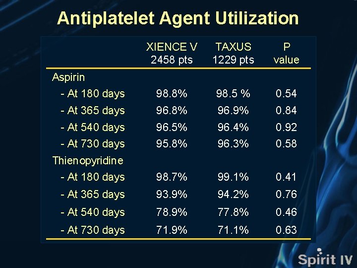 Antiplatelet Agent Utilization XIENCE V 2458 pts TAXUS 1229 pts P value - At