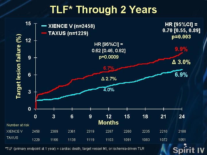 TLF* Through 2 Years Target lesion failure (%) HR [95%CI] = 0. 62 [0.