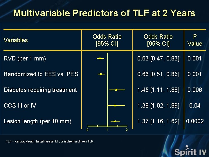 Multivariable Predictors of TLF at 2 Years Odds Ratio [95% CI] P Value RVD
