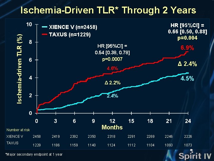 Ischemia-Driven TLR* Through 2 Years Ischemia-driven TLR (%) HR [95%CI] = 0. 54 [0.