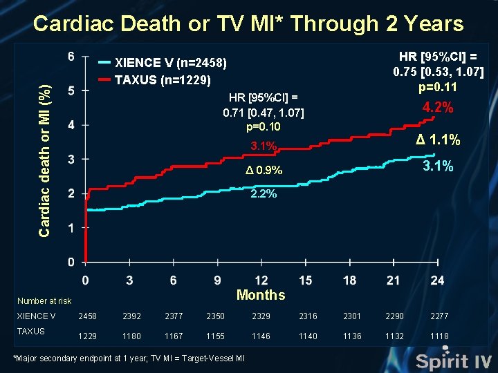 Cardiac Death or TV MI* Through 2 Years Cardiac death or MI (%) HR