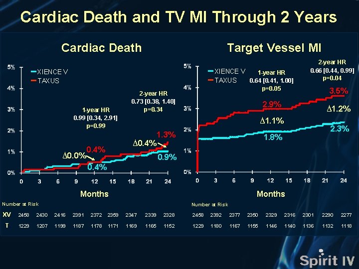 Cardiac Death and TV MI Through 2 Years Cardiac Death Target Vessel MI XIENCE