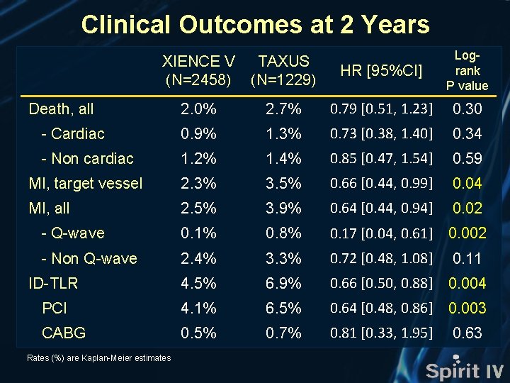 Clinical Outcomes at 2 Years XIENCE V (N=2458) TAXUS (N=1229) HR [95%CI] Logrank P