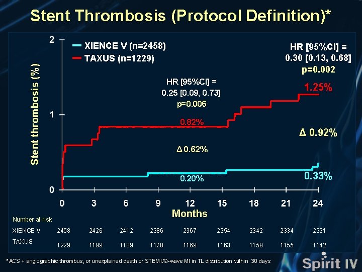 Stent Thrombosis (Protocol Definition)* Stent thrombosis (%) XIENCE V (n=2458) TAXUS (n=1229) HR [95%CI]