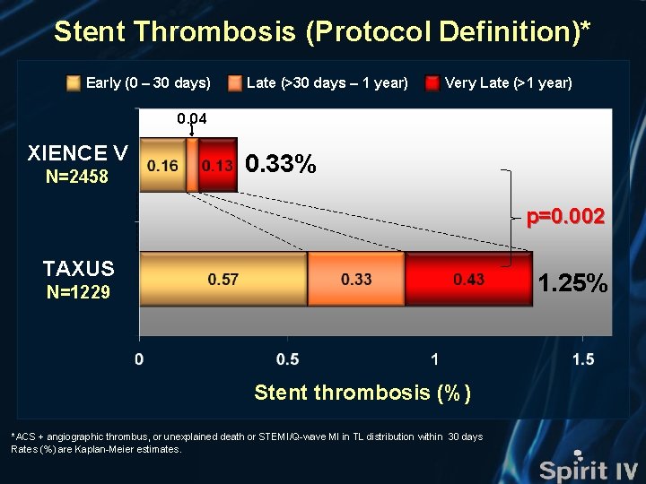 Stent Thrombosis (Protocol Definition)* Early (0 – 30 days) Late (>30 days – 1