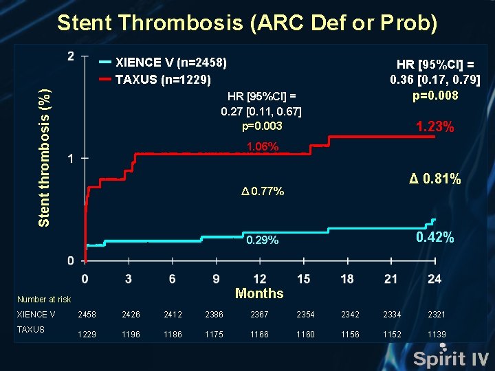 Stent Thrombosis (ARC Def or Prob) Stent thrombosis (%) XIENCE V (n=2458) TAXUS (n=1229)
