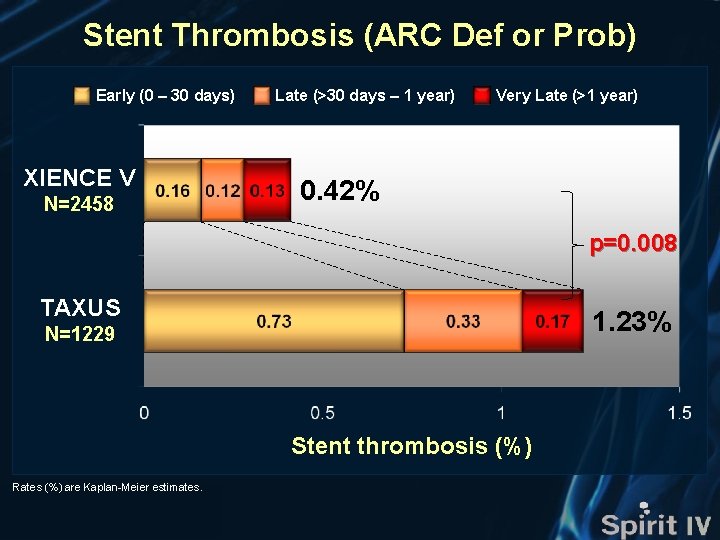 Stent Thrombosis (ARC Def or Prob) Early (0 – 30 days) XIENCE V N=2458