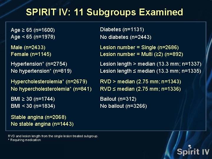 SPIRIT IV: 11 Subgroups Examined Age ≥ 65 (n=1600) Age < 65 (n=1978) Diabetes