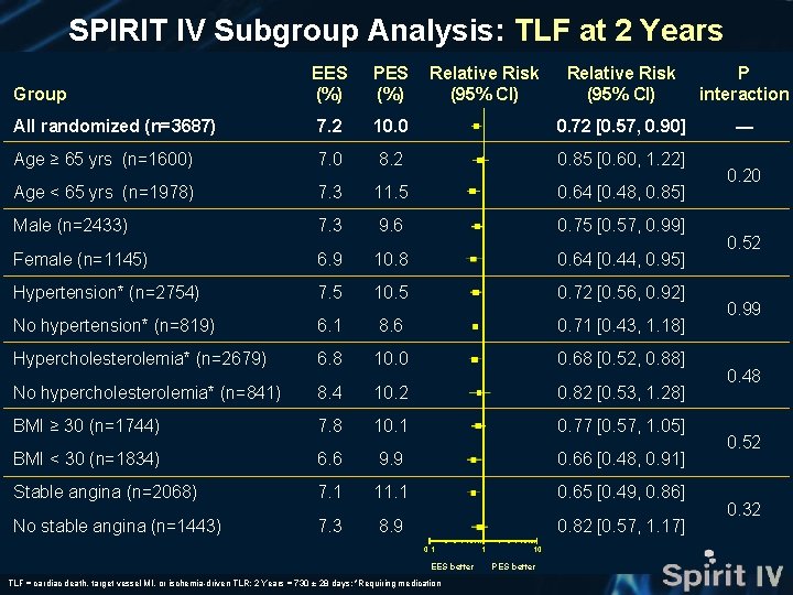 SPIRIT IV Subgroup Analysis: TLF at 2 Years EES (%) PES (%) Relative Risk