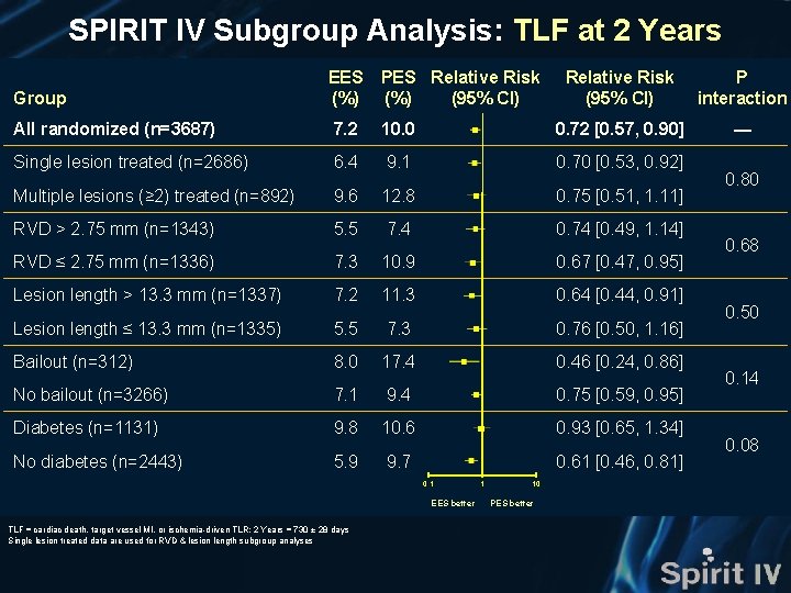 SPIRIT IV Subgroup Analysis: TLF at 2 Years Group EES (%) PES Relative Risk