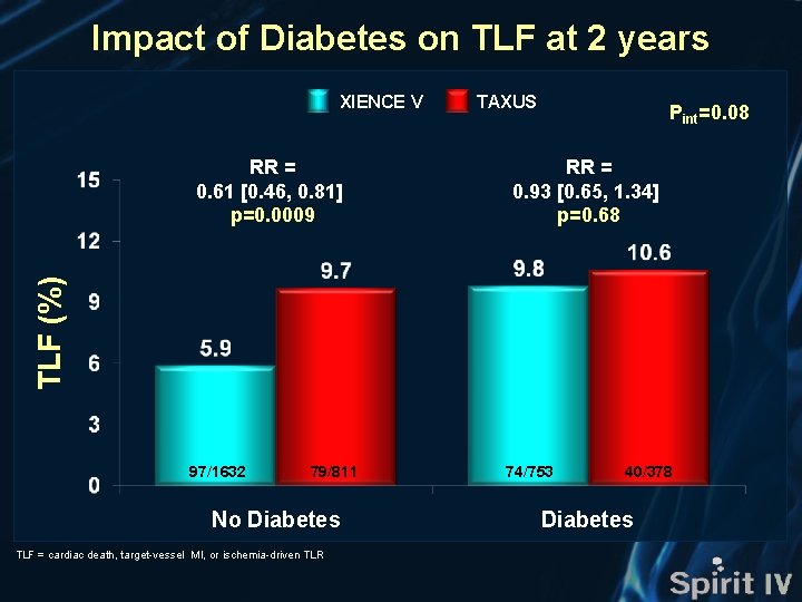 Impact of Diabetes on TLF at 2 years XIENCE V Pint=0. 08 RR =