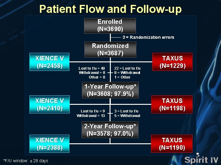 Patient Flow and Follow-up Enrolled (N=3690) 3 = Randomization errors XIENCE V (N=2458) XIENCE