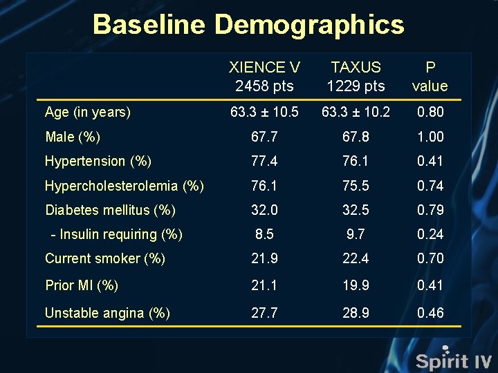 Baseline Demographics XIENCE V 2458 pts TAXUS 1229 pts P value 63. 3 ±