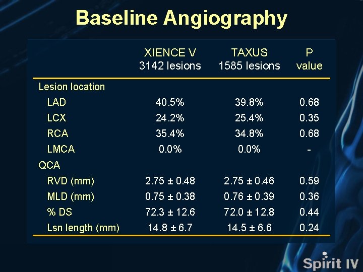 Baseline Angiography XIENCE V 3142 lesions TAXUS 1585 lesions P value LAD 40. 5%