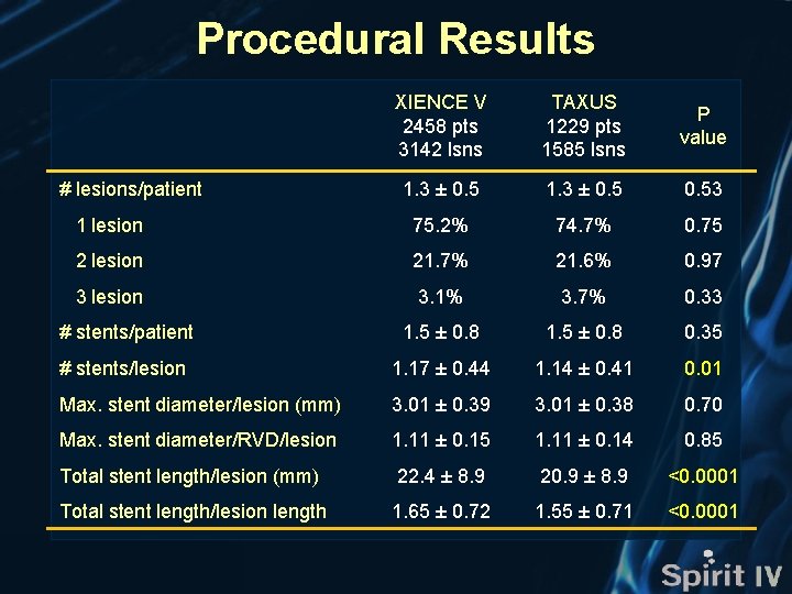 Procedural Results XIENCE V 2458 pts 3142 lsns TAXUS 1229 pts 1585 lsns P