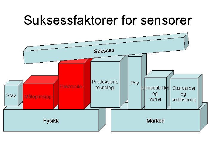 Suksessfaktorer for sensorer Suksess Elektronikk Støy Måleprinsipp Fysikk Produksjons teknologi Pris Kompatibilitet Standarder og