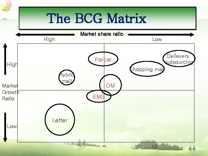 우편사업의 매트릭스 The BCGBCG Matrix Market share ratio High Low Parcel High Market Growth