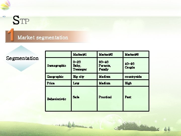 STP Market segmentation Market#1 Market#2 Market#3 Demographic 0~20 Baby, Teenager 30~40 Parents, Family 40~60