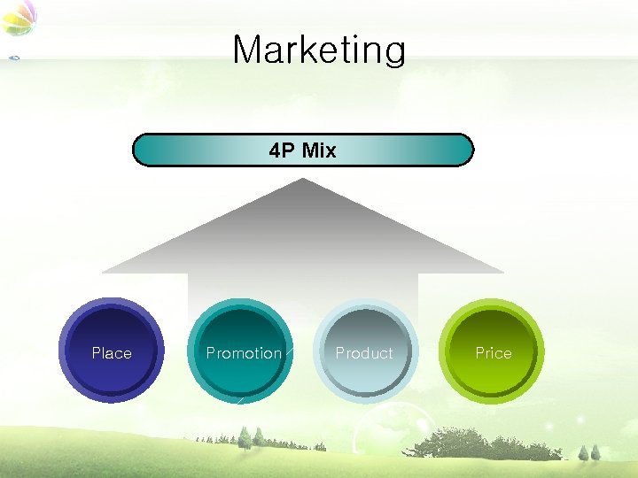 Marketing 4 P Mix Place Promotion Product Price 