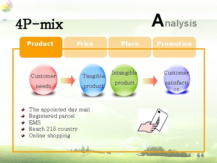 Analysis 4 P-mix Product Price Customer Tangible needs product The appointed day mail Registered