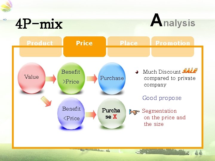Analysis 4 P-mix Product Value Price Place Benefit >Price Purchase Promotion Much Discount compared