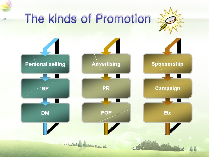 The kinds of Promotion Personal selling Advertising Sponsorship SP PR Campaign DM POP Etc