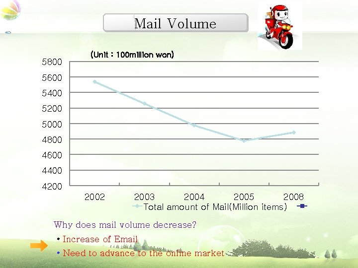 ▣ 시장동향 5800 Mail Volume (Unit : 100 million won) 5600 5400 5200 5000
