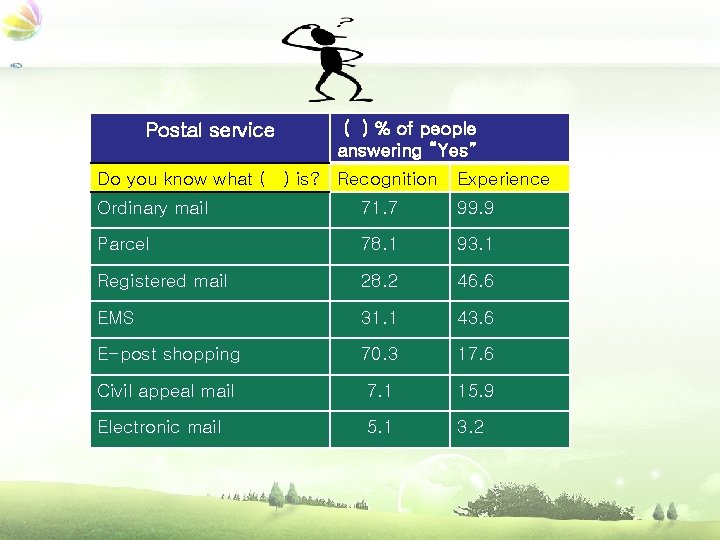 Postal service ( ) % of people answering “Yes” Do you know what (