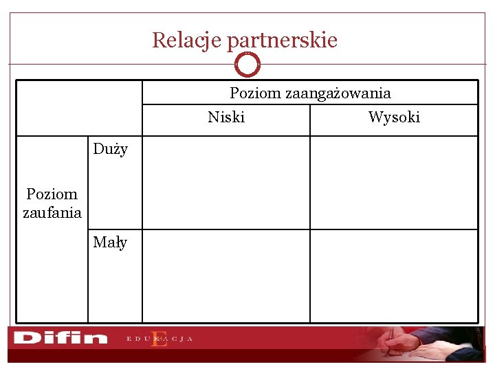 Relacje partnerskie Poziom zaangażowania Niski Duży Poziom zaufania Mały Wysoki 