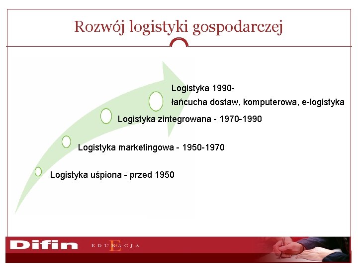 Rozwój logistyki gospodarczej Logistyka 1990łańcucha dostaw, komputerowa, e-logistyka Logistyka zintegrowana - 1970 -1990 Logistyka