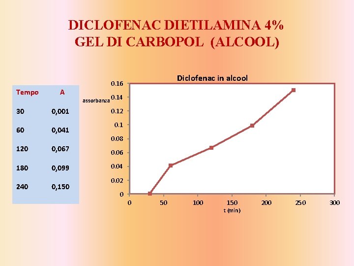 DICLOFENAC DIETILAMINA 4% GEL DI CARBOPOL (ALCOOL) Tempo A assorbanza 0. 14 30 0,