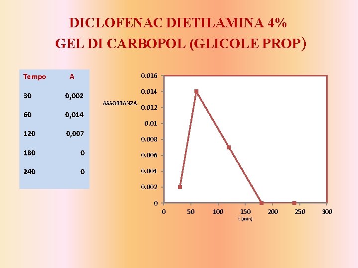 DICLOFENAC DIETILAMINA 4% GEL DI CARBOPOL (GLICOLE PROP) Tempo 30 0. 016 A 0,