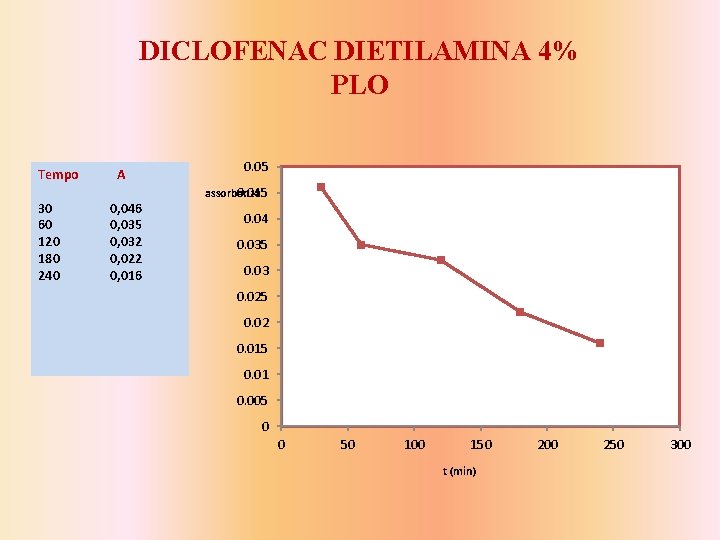 DICLOFENAC DIETILAMINA 4% PLO Tempo 30 60 120 180 240 A 0, 046 0,