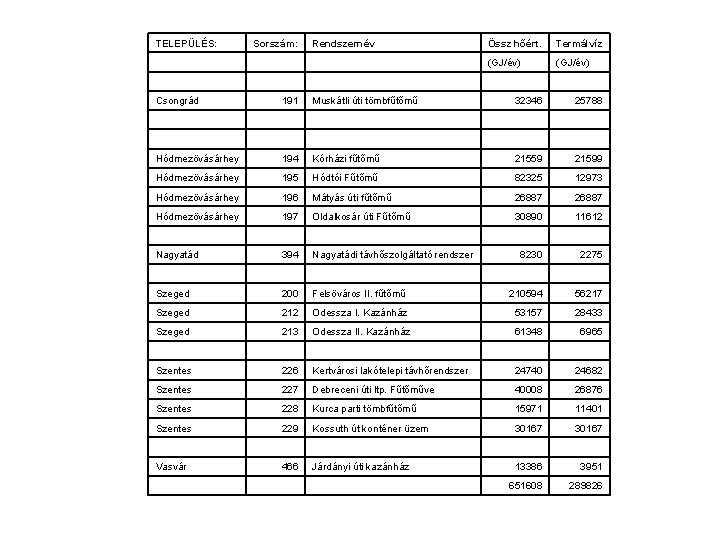 TELEPÜLÉS: Sorszám: Rendszernév Össz hőért. Termálvíz (GJ/év) Csongrád 191 Muskátli úti tömbfűtőmű 32346 25788