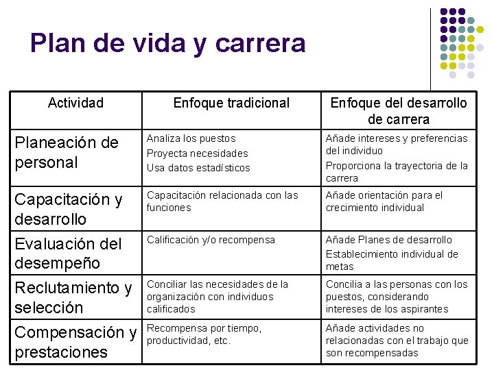 Plan de vida y carrera Actividad Enfoque tradicional Enfoque del desarrollo de carrera Planeación