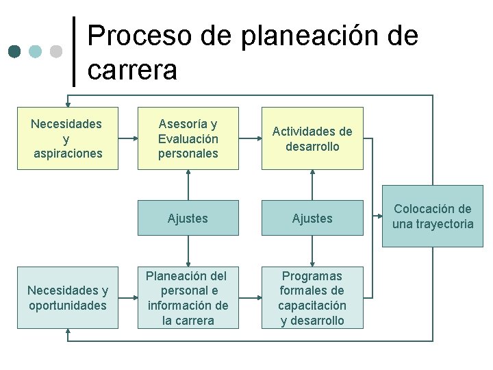 Proceso de planeación de carrera Necesidades y aspiraciones Necesidades y oportunidades Asesoría y Evaluación